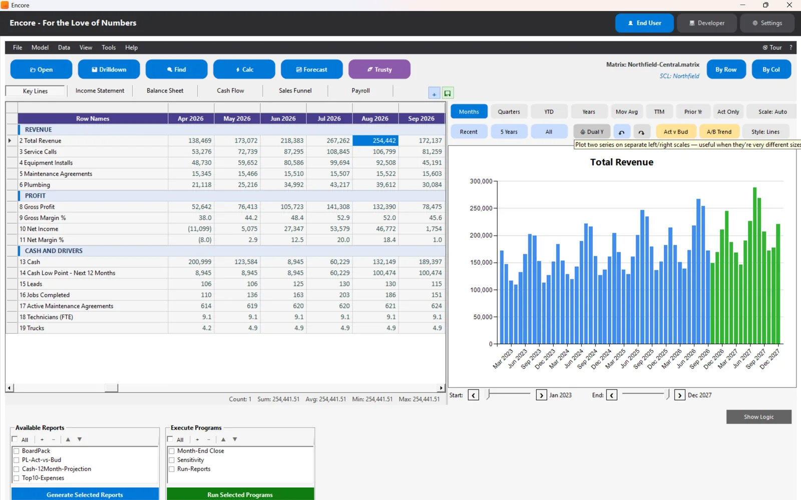 Encore's End User screen: a grid of key lines for Northfield Comfort beside a bar chart of monthly total revenue, history in blue and forecast in green.